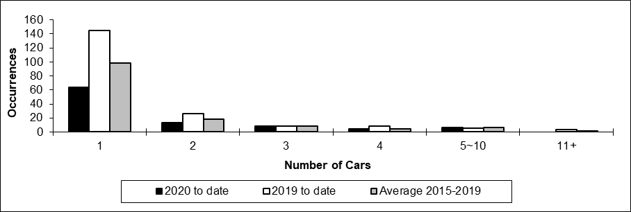 Number of non-main track train derailments per total number of car derailed