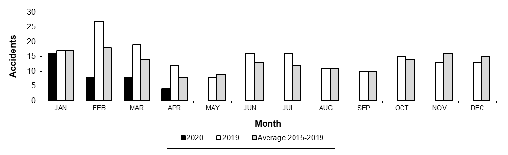Number of Crossing Accidents per month
