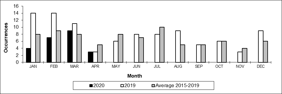 Number of main-track train derailments per month