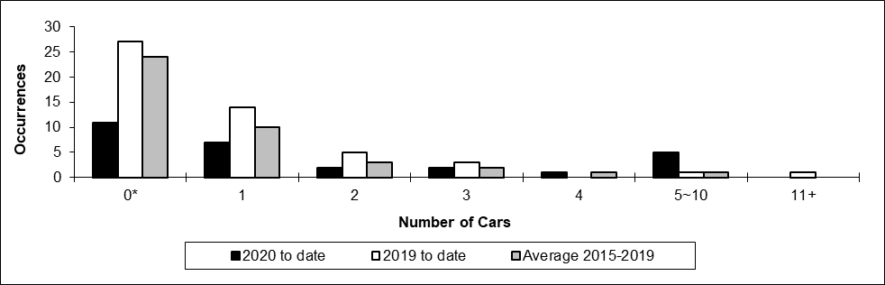 Number of non main-track collisions per total number of car derailed