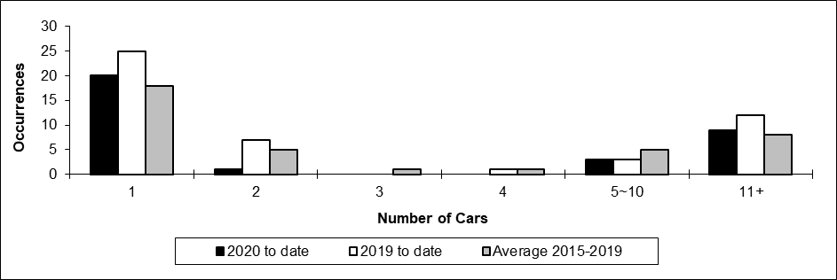 Number of main-track train derailments per total number of car derailed