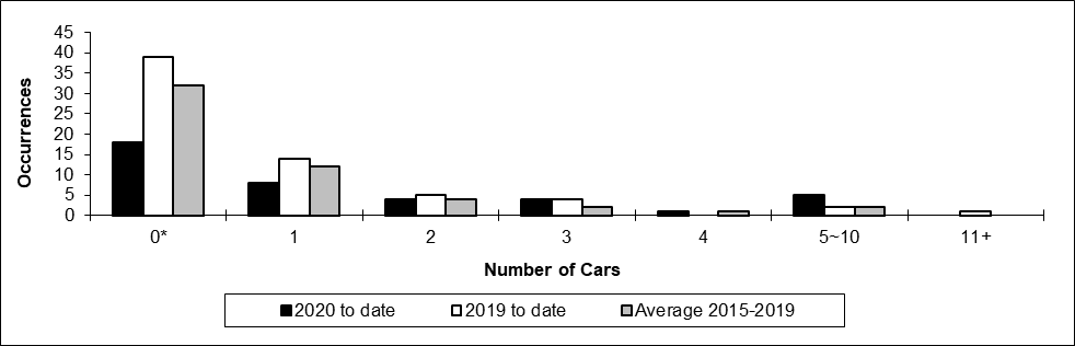 Number of non main-track collisions per total number of car derailed