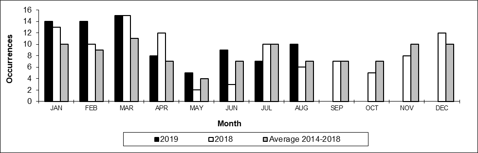 Number of non main-track train collisions per month