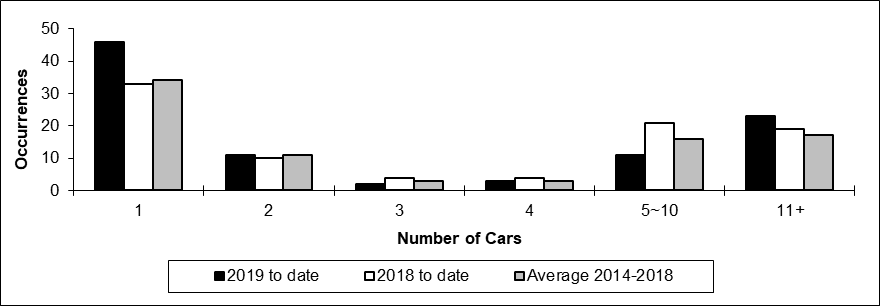 Number of main-track train derailments per total number of car derailed