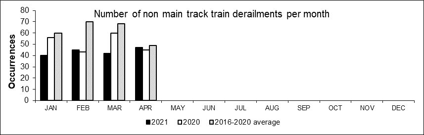 Number of non main-track train derailments per month