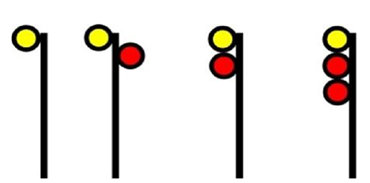 1. Un haut mât à un signal jaune.
2. Un haut mât à deux signaux décalés, soit un signal jaune en haut et un signal rouge en bas.
3. Un haut mât à deux signaux alignés, soit un signal jaune en haut et un signal rouge en bas.
4. Un haut mât à trois signaux alignés, soit un signal jaune en haut, un signal rouge au milieu et un signal rouge en bas.
