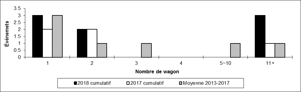 Nombre de déraillements en voie principale par nombre de wagons déraillés