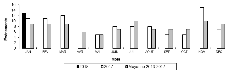 Nombre de collisions hors d'une voie principale par mois