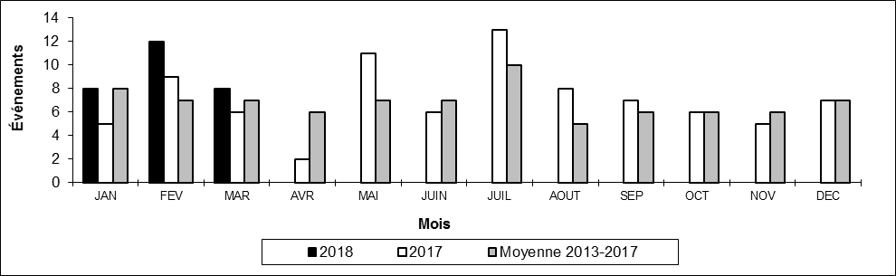 Nombre de déraillements en voie principale par mois