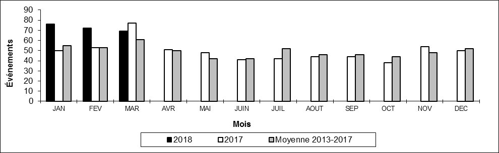 Nombre de déraillements hors d'une voie principale par mois
