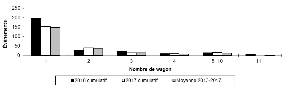 Nombre de déraillements hors d'une voie principale par nombre de wagons déraillés