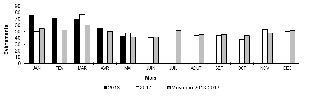 Nombre de déraillements hors d'une voie principale par mois