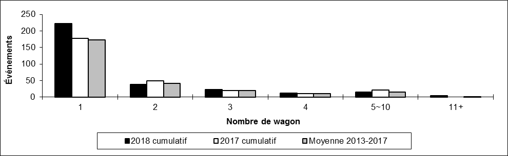 Nombre de déraillements hors d'une voie principale par nombre de wagons déraillés