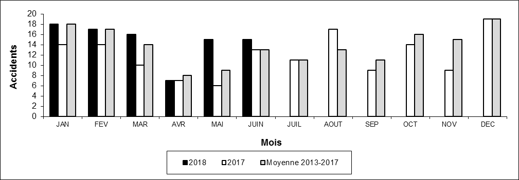 Nombre d'accidents aux passages à niveau