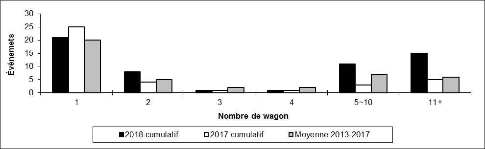 Nombre de déraillements en voie principale par nombre de wagons déraillés