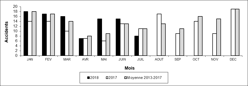 Nombre d'accidents aux passages à niveau