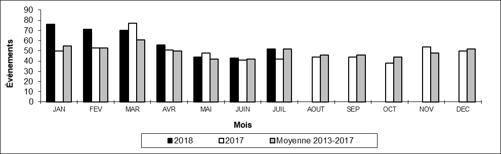 Nombre de déraillements hors d'une voie principale par mois