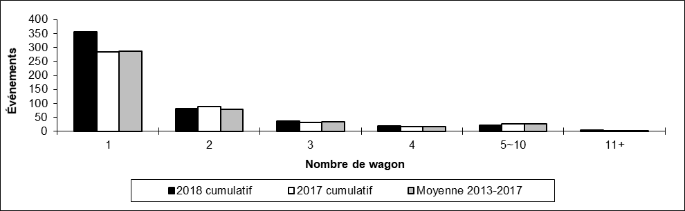 Nombre de déraillements hors d'une voie principale par nombre de wagons déraillés