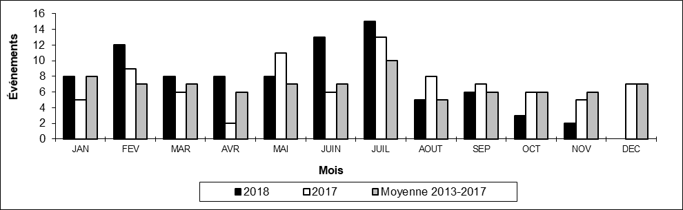 Nombre de déraillements en voie principale par mois