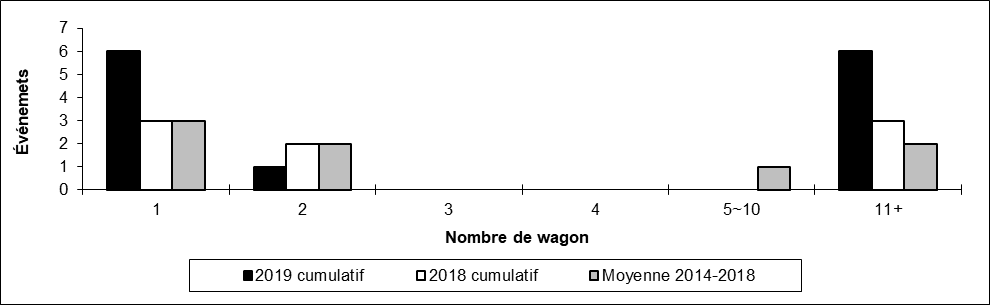 Nombre de déraillements en voie principale par nombre de wagons déraillés