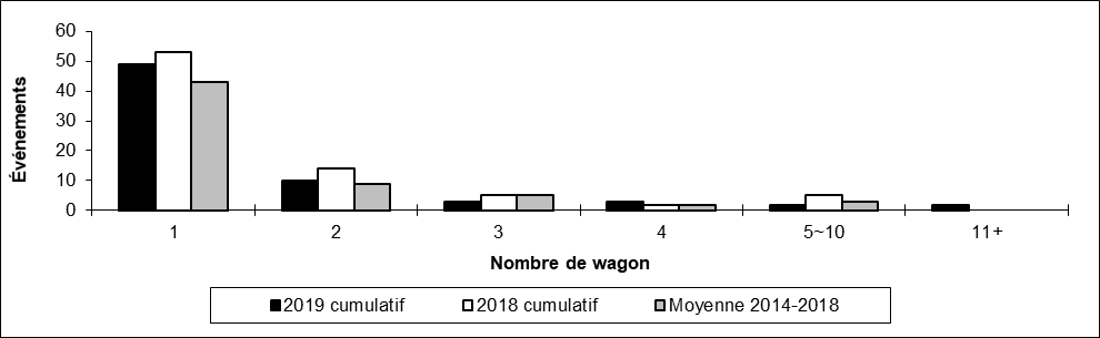 Nombre de déraillements hors d'une voie principale par nombre de wagons déraillés