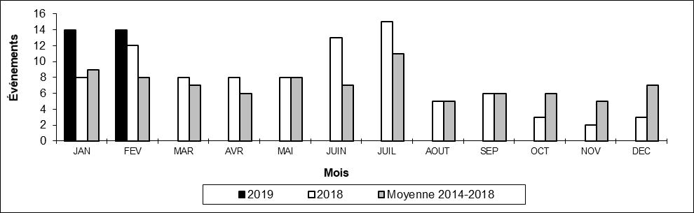 Nombre de déraillements en voie principale par mois