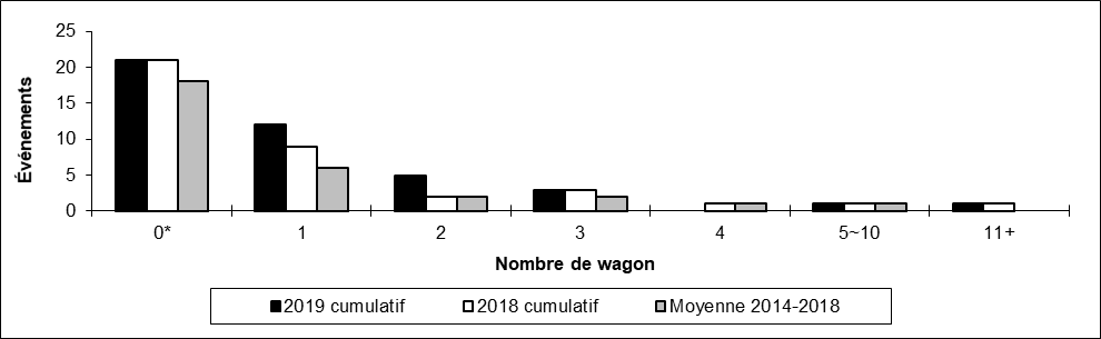 Nombre de collisions hors d'une voie principale par Nombre de wagons déraillés