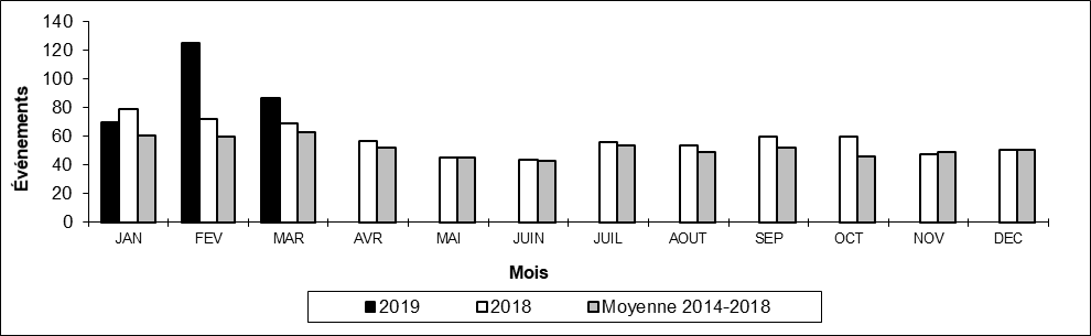 Nombre de déraillements hors d'une voie principale par mois