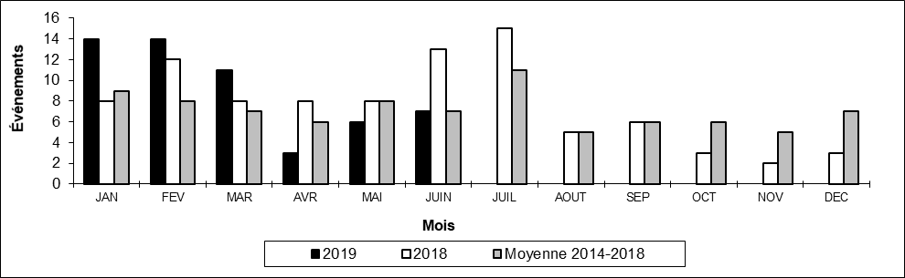 Nombre de déraillements en voie principale par mois