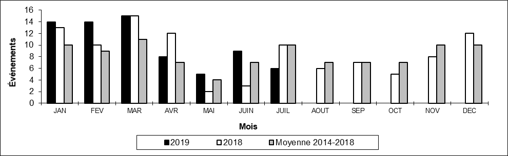 Nombre de collisions hors d'une voie principale par mois