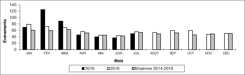 Nombre de déraillements hors d'une voie principale par mois