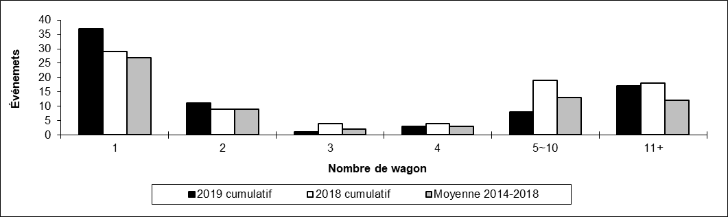 Nombre de déraillements en voie principale par nombre de wagons déraillés