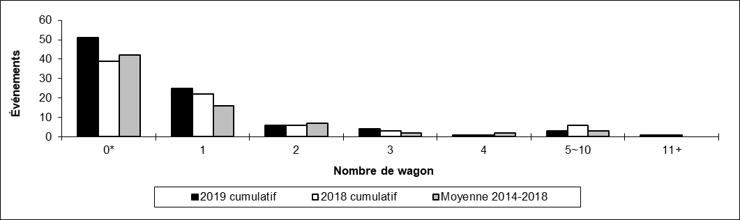Nombre de collisions hors d'une voie principale par Nombre de wagons déraillés
