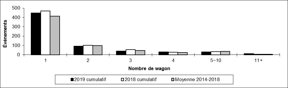 Nombre de déraillements hors d'une voie principale par nombre de wagons déraillés