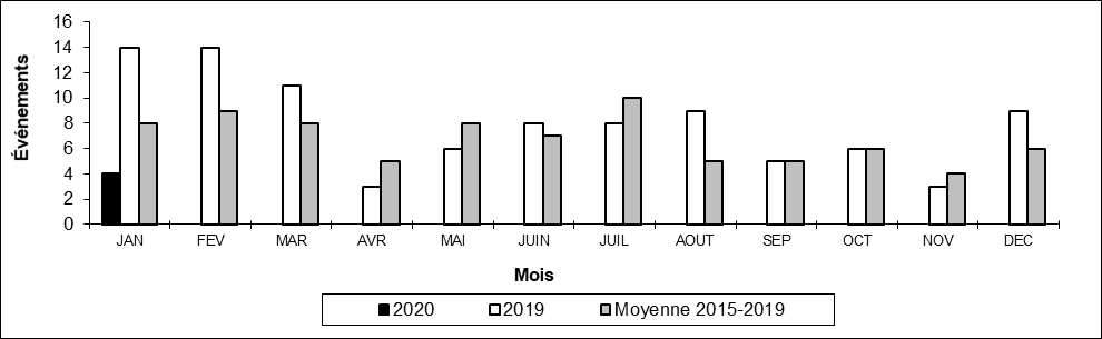 Nombre de déraillements en voie principale par mois