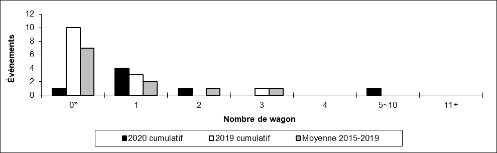 Nombre de collisions hors d'une voie principale par Nombre de wagons déraillés