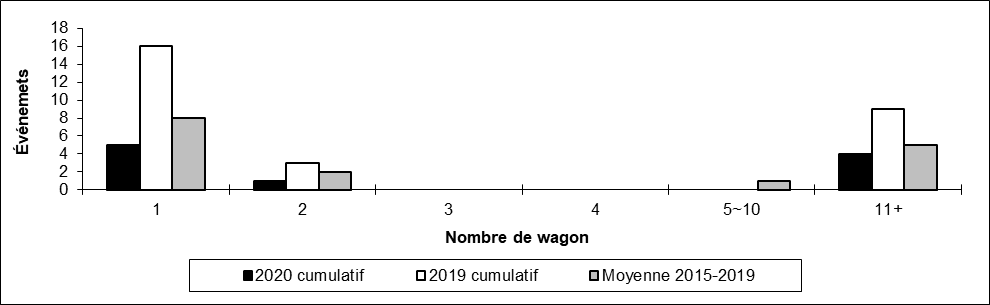Nombre de déraillements en voie principale par nombre de wagons déraillés