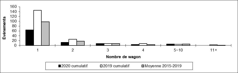 Nombre de déraillements hors d'une voie principale par nombre de wagons déraillés
