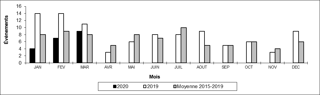 Nombre de déraillements en voie principale par mois