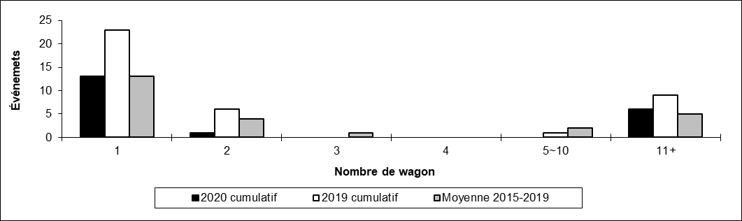Nombre de déraillements en voie principale par nombre de wagons déraillés