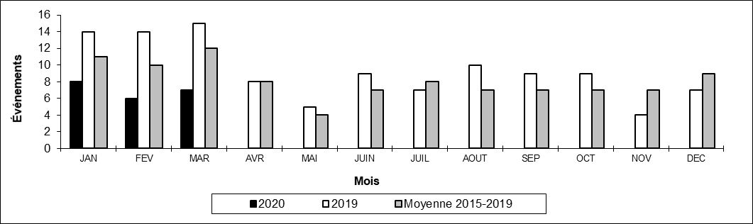 Nombre de collisions hors d'une voie principale par mois