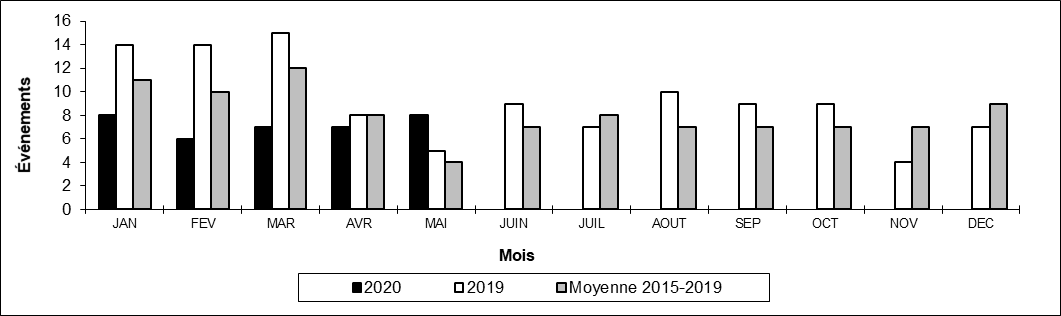 Nombre de collisions hors d'une voie principale par mois