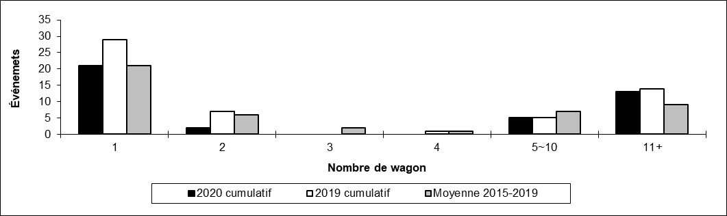 Nombre de déraillements en voie principale par nombre de wagons déraillés