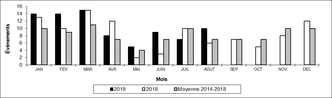 Nombre de collisions hors d'une voie principale par mois