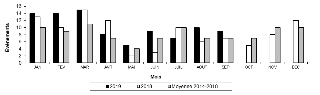 Nombre de collisions hors d'une voie principale par mois