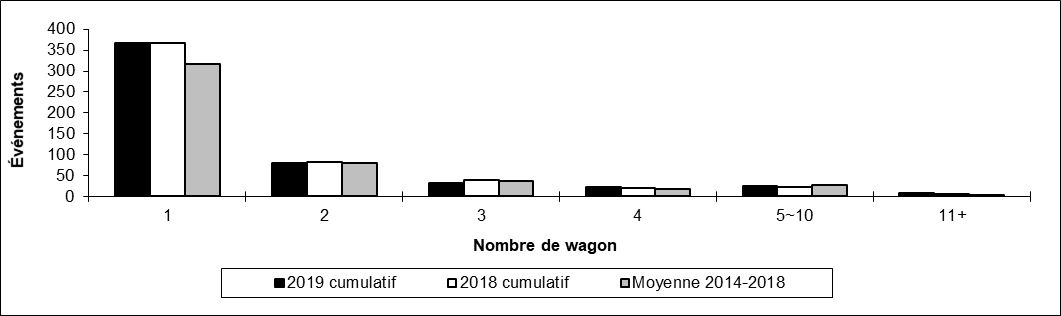 Nombre de déraillements hors d'une voie principale par nombre de wagons déraillés