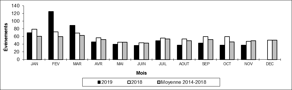 Nombre de déraillements hors d'une voie principale par mois
