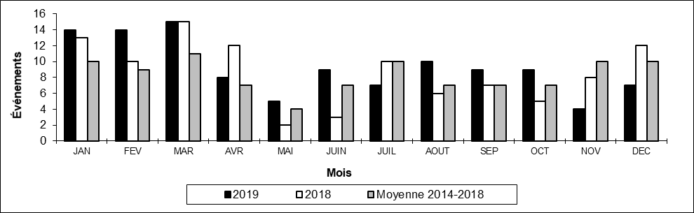 Nombre de collisions hors d'une voie principale par mois