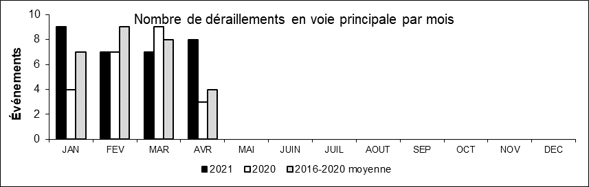 Nombre de déraillements en voie principale par mois